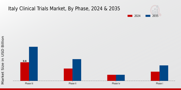 Italy Clinical Trials Market Segment