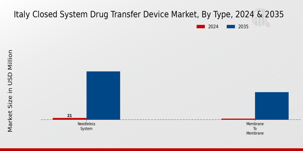 Italy Closed System Drug Transfer Device Market Segment
