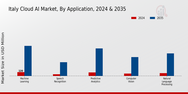 Italy Cloud AI Market Insights