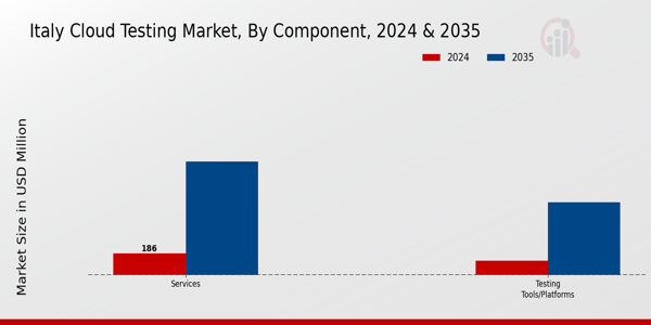 Italy Cloud Testing Market Segment