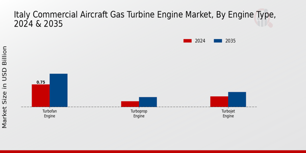 Italy Commercial Aircraft Gas Turbine Engine Market Segment