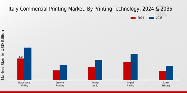 Italy Commercial Printing Market Segment