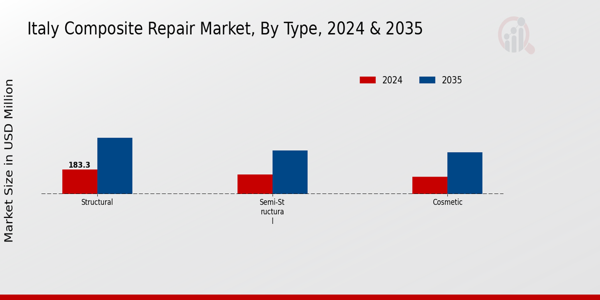 Italy Composite Repair Market Segment