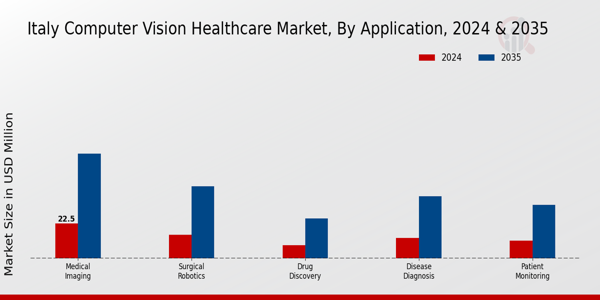 Italy Computer Vision Healthcare Market Segment