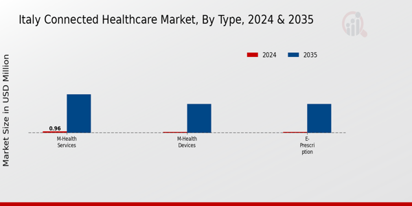Italy Connected Healthcare Market Segment