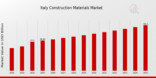 Italy Construction Materials Market size