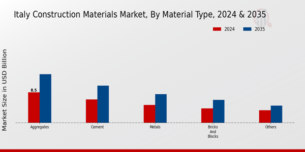 Italy Construction Materials Market Segment