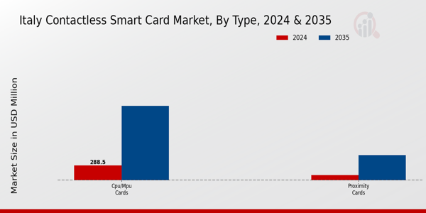 Italy Contactless Smart Card Market Segment