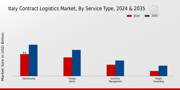 Italy Contract Logistics Market Segment