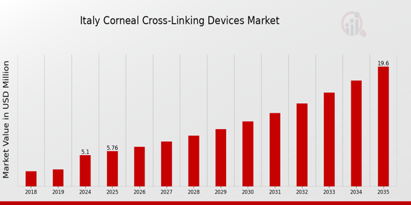 Italy Corneal Cross Linking Devices Market size