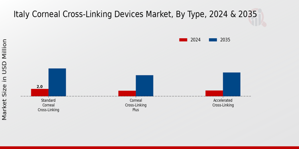 Italy Corneal Cross Linking Devices Market Segment