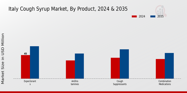 Italy Cough Syrup Market Segment