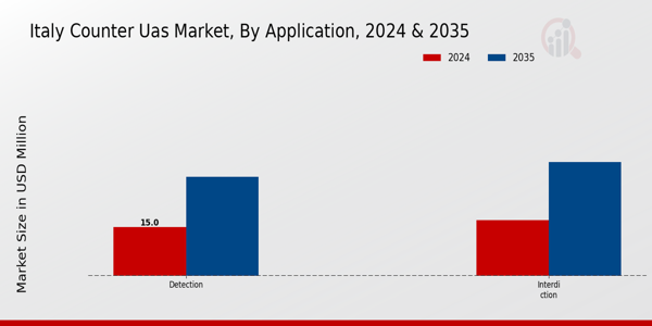 Italy Counter Uas Market Segment