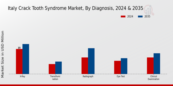 Italy Crack Tooth Syndrome Market Segment