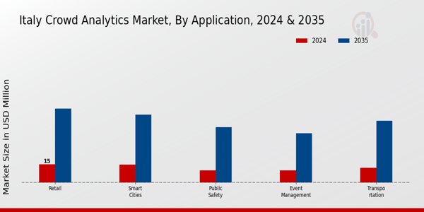 Italy Crowd Analytics Market Type Insights