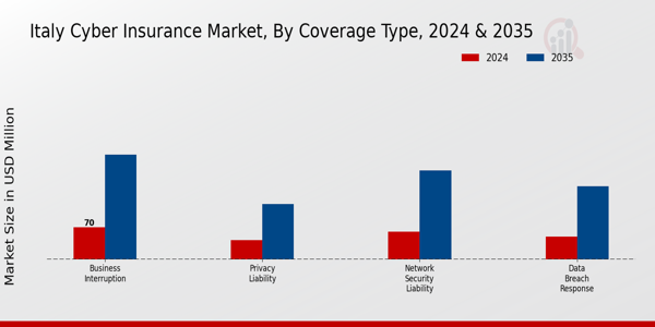 Italy Cyber Insurance Market Segment