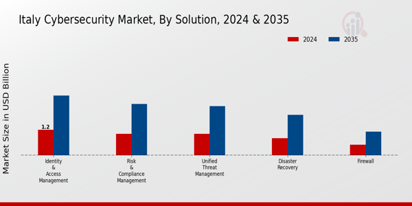 Italy Cybersecurity Market Segment