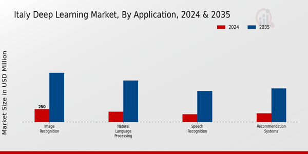 Italy Deep Learning Market Segment