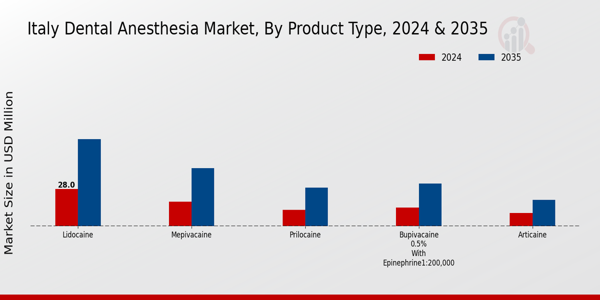 Italy Dental Anesthesia Market Segment