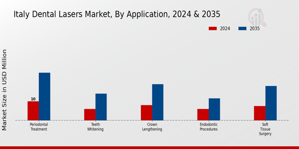 Italy Dental Lasers Market Segment