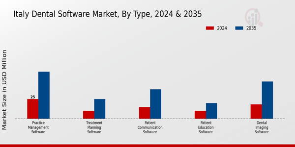 Italy Dental Software Market Type Insights