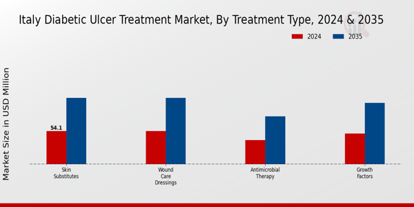 Italy Diabetic Ulcer Treatment Market Segment