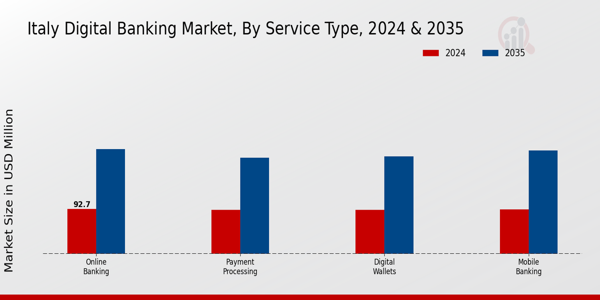 Italy Digital Banking Market Segment