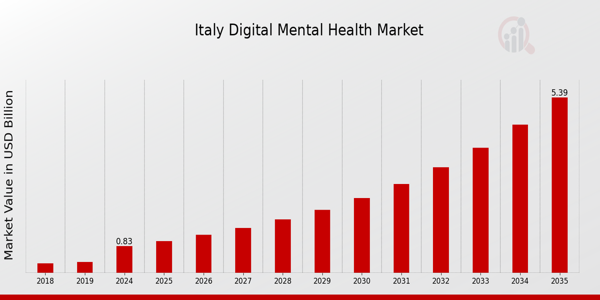 Italy Digital Mental Health Market size