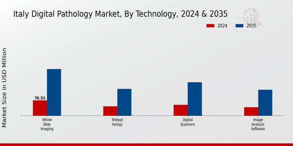 Italy Digital Pathology Market Segment