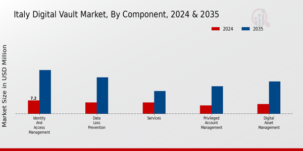 Italy Digital Vault Market Segment