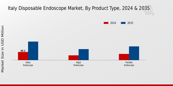 Italy Disposable Endoscope Market Segment
