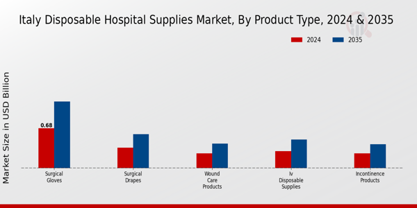 Italy Disposable Hospital Supplies Market Segment