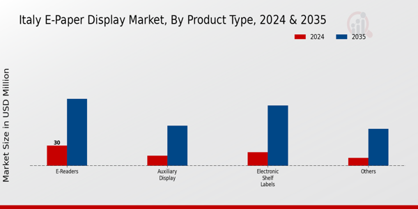 Italy E Paper Display Market Segment