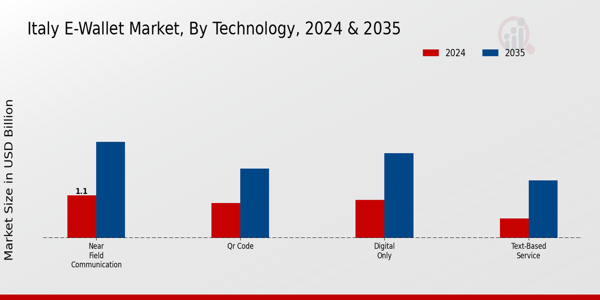 Italy E-Wallet Market Segment