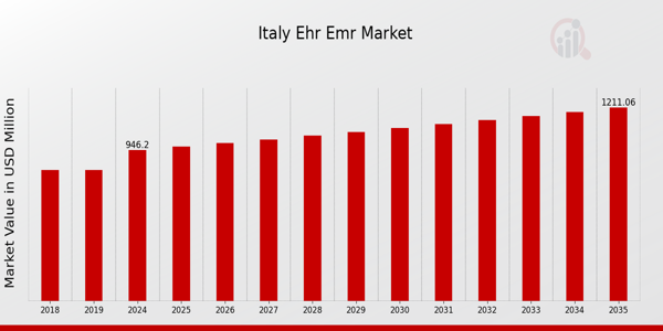 Italy Ehr Emr Market size