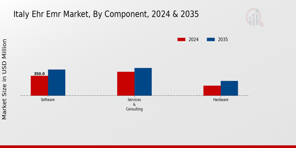 Italy Ehr Emr Market Segment