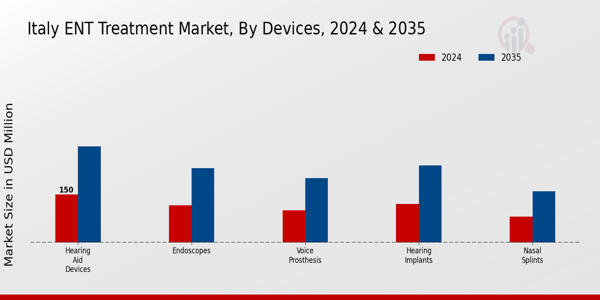 Italy ENT Treatment Market Segment