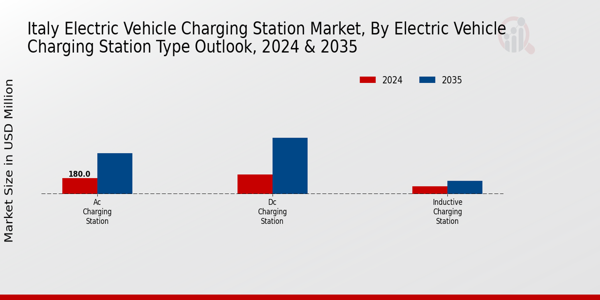 Italy Electric Vehicle Charging Station Market Segment