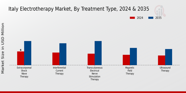 Italy Electrotherapy Market Segment