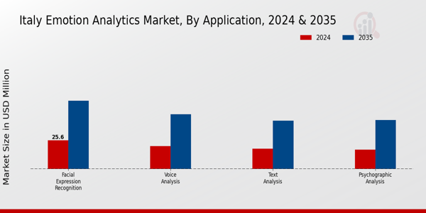Italy Emotion Analytics Market Segment