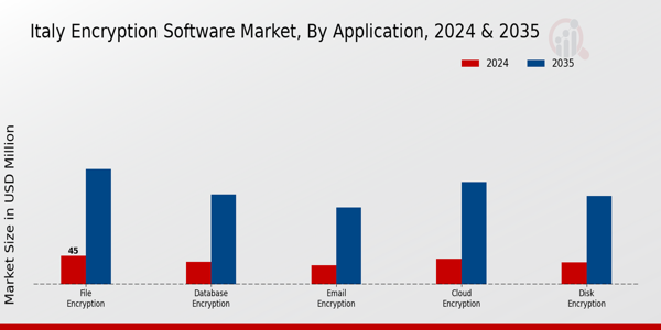 Italy Encryption Software Market Segment