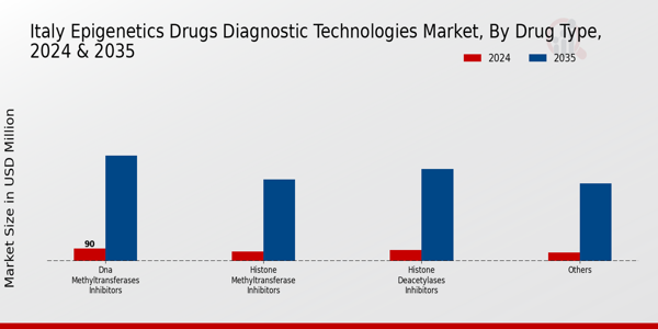 Italy Epigenetics Drugs Diagnostic Technologies Market Segment