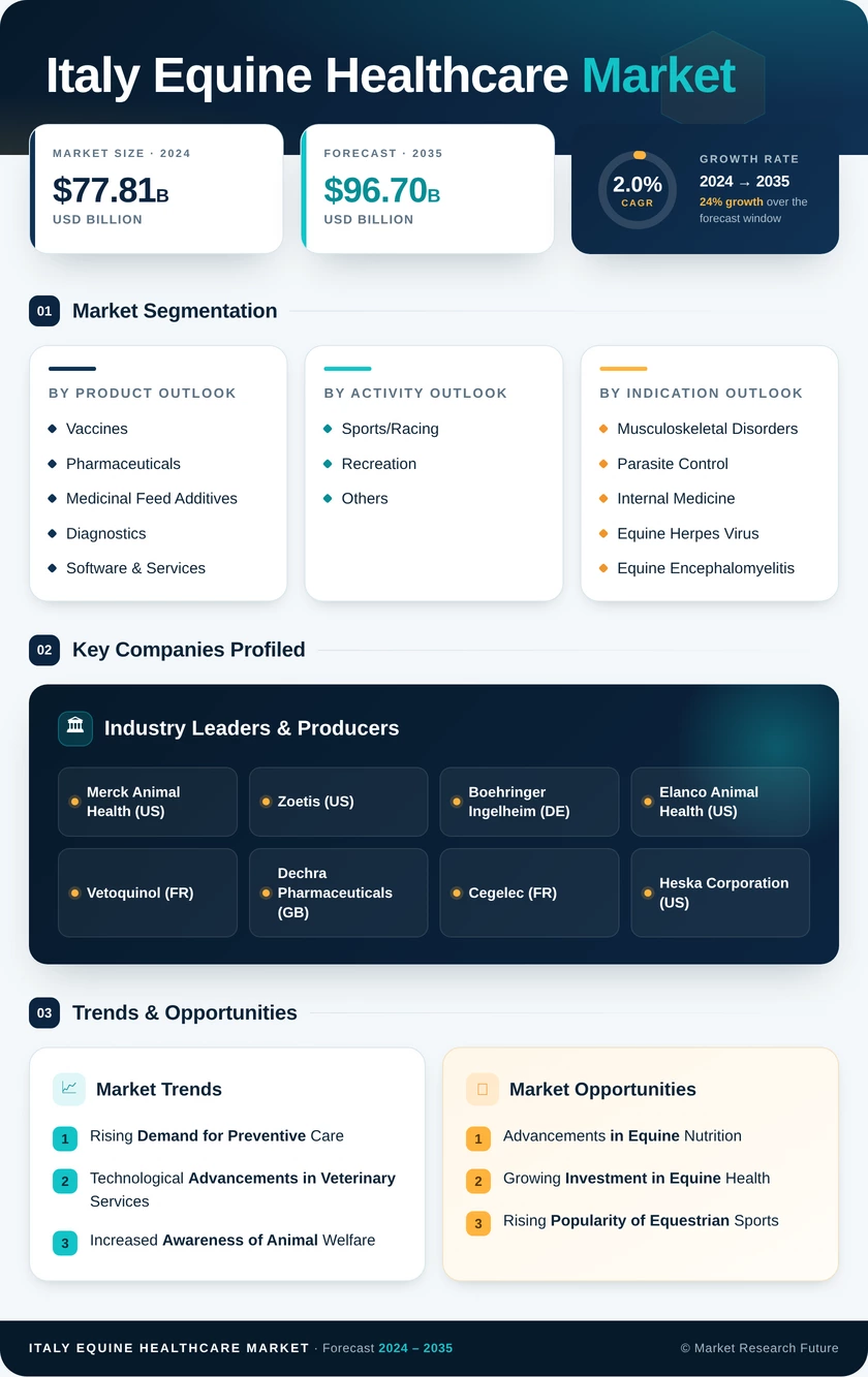 Italy Equine Healthcare Market Research Report - Forecast to 2035 Infographic