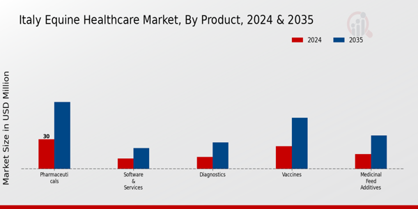 Italy Equine Healthcare Market Segment