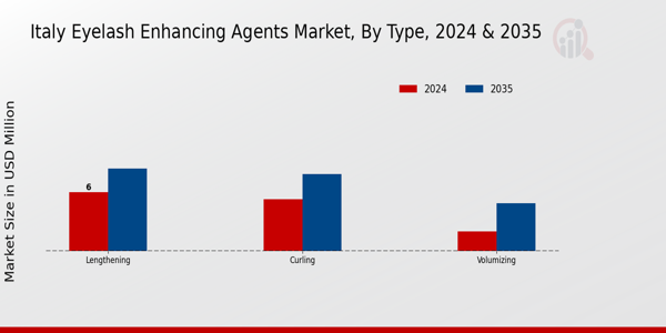 Italy Eyelashes Enhancing Agents Market Segment