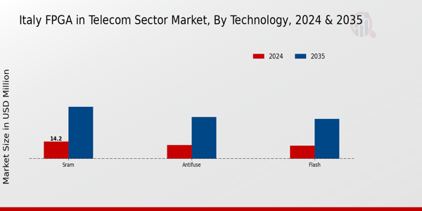 Italy Fpga In Telecom Sector Market Segment