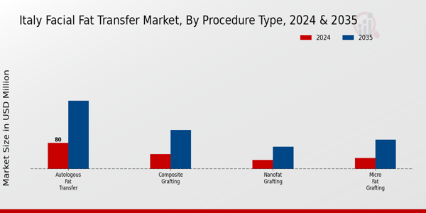 Italy Facial Fat Transfer Market Segment