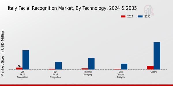 Italy Facial Recognition Market Segment