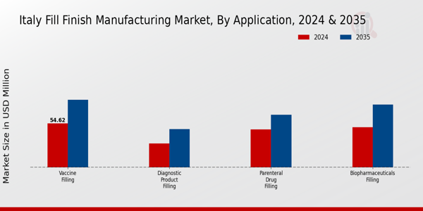 Italy Fill Finish Manufacturing Market Segment