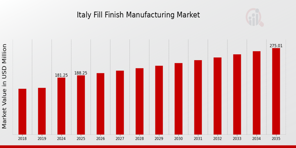 Italy Fill Finish Manufacturing Market Overview